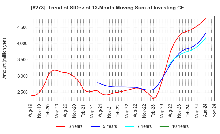 8278 FUJI CO.,LTD.: Trend of StDev of 12-Month Moving Sum of Investing CF