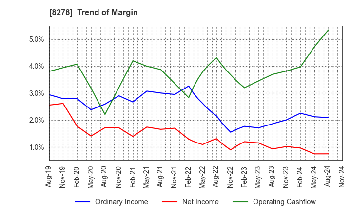 8278 FUJI CO.,LTD.: Trend of Margin