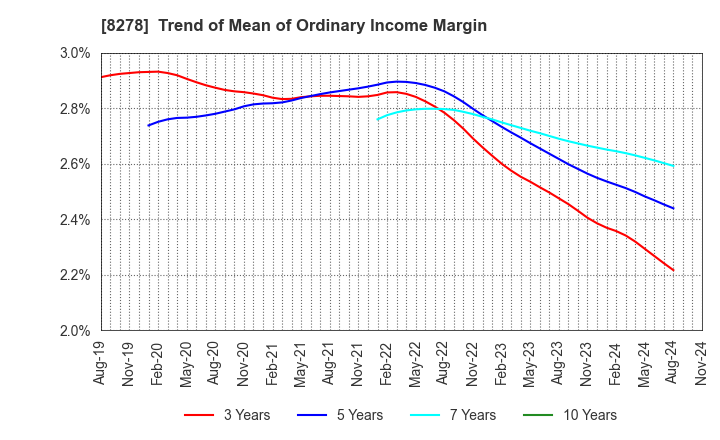 8278 FUJI CO.,LTD.: Trend of Mean of Ordinary Income Margin