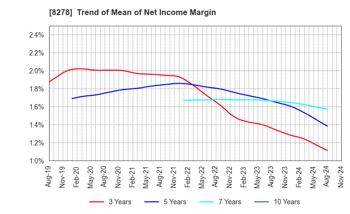 8278 FUJI CO.,LTD.: Trend of Mean of Net Income Margin