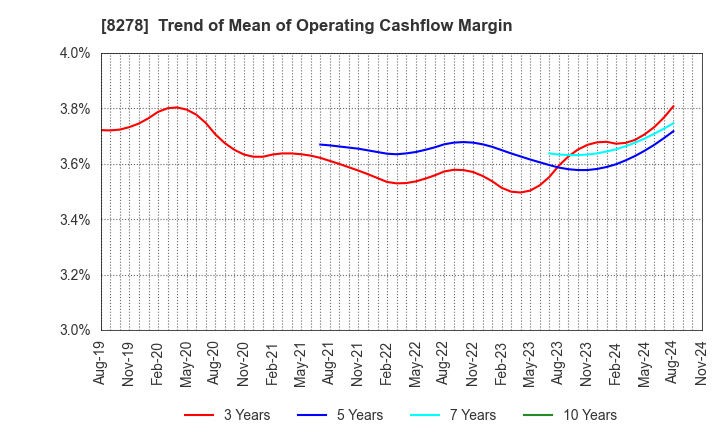 8278 FUJI CO.,LTD.: Trend of Mean of Operating Cashflow Margin