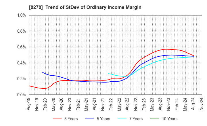 8278 FUJI CO.,LTD.: Trend of StDev of Ordinary Income Margin