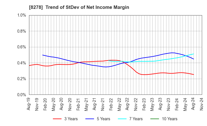 8278 FUJI CO.,LTD.: Trend of StDev of Net Income Margin