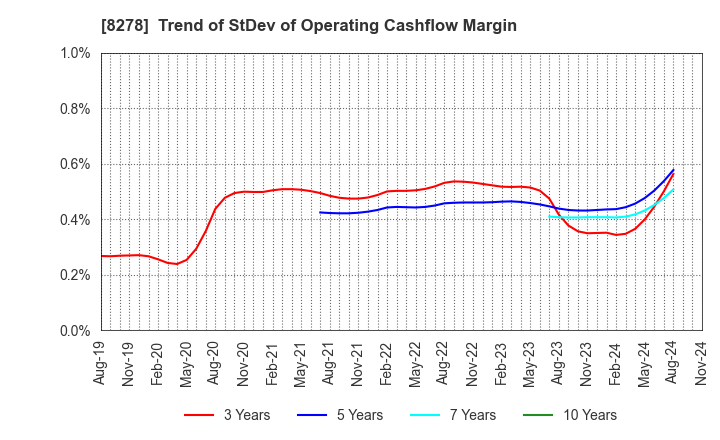 8278 FUJI CO.,LTD.: Trend of StDev of Operating Cashflow Margin