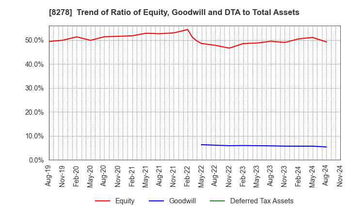 8278 FUJI CO.,LTD.: Trend of Ratio of Equity, Goodwill and DTA to Total Assets