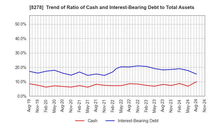 8278 FUJI CO.,LTD.: Trend of Ratio of Cash and Interest-Bearing Debt to Total Assets