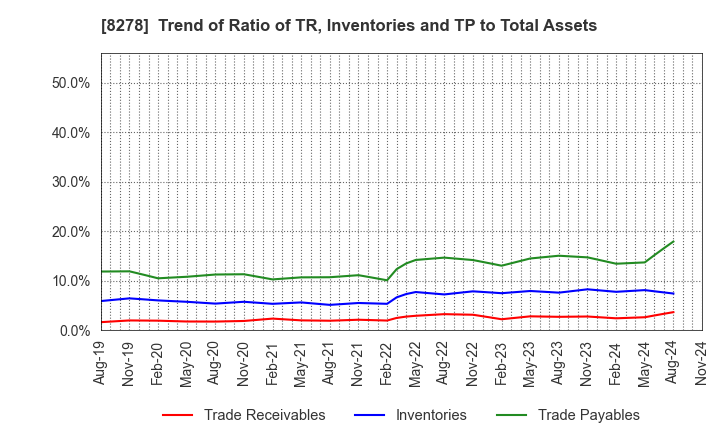 8278 FUJI CO.,LTD.: Trend of Ratio of TR, Inventories and TP to Total Assets