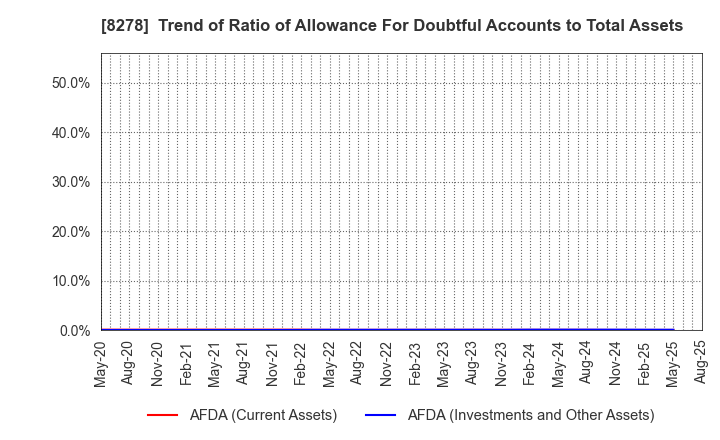 8278 FUJI CO.,LTD.: Trend of Ratio of Allowance For Doubtful Accounts to Total Assets