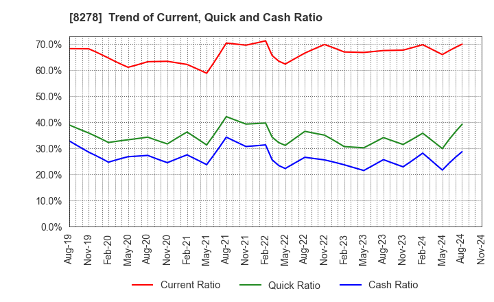 8278 FUJI CO.,LTD.: Trend of Current, Quick and Cash Ratio