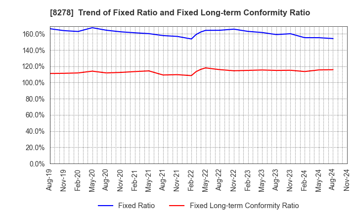 8278 FUJI CO.,LTD.: Trend of Fixed Ratio and Fixed Long-term Conformity Ratio