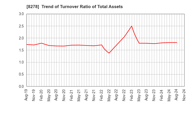 8278 FUJI CO.,LTD.: Trend of Turnover Ratio of Total Assets