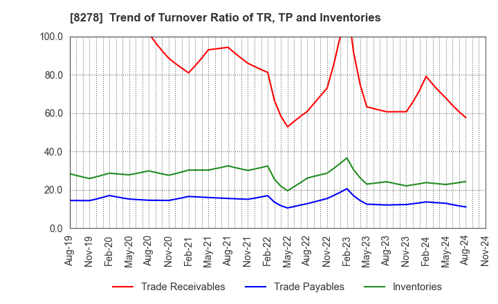 8278 FUJI CO.,LTD.: Trend of Turnover Ratio of TR, TP and Inventories