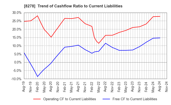 8278 FUJI CO.,LTD.: Trend of Cashflow Ratio to Current Liabilities