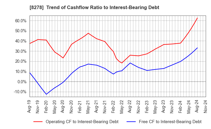 8278 FUJI CO.,LTD.: Trend of Cashflow Ratio to Interest-Bearing Debt