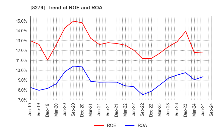 8279 YAOKO CO.,LTD.: Trend of ROE and ROA