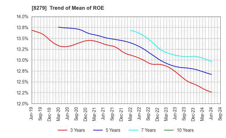 8279 YAOKO CO.,LTD.: Trend of Mean of ROE