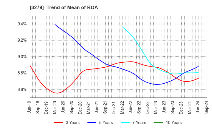 8279 YAOKO CO.,LTD.: Trend of Mean of ROA