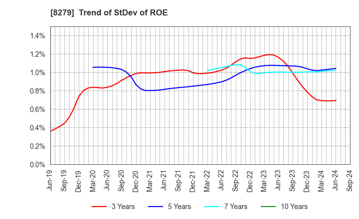 8279 YAOKO CO.,LTD.: Trend of StDev of ROE