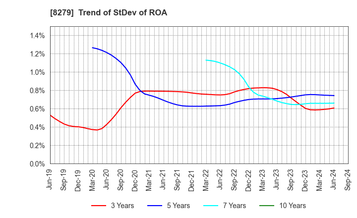 8279 YAOKO CO.,LTD.: Trend of StDev of ROA