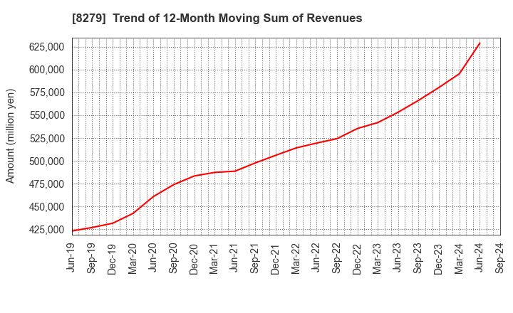 8279 YAOKO CO.,LTD.: Trend of 12-Month Moving Sum of Revenues