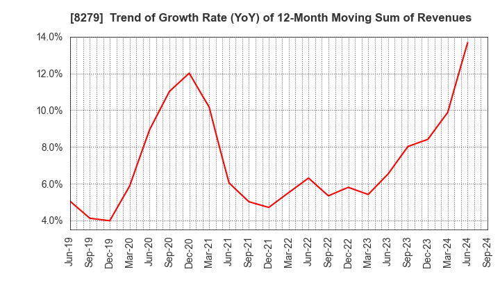 8279 YAOKO CO.,LTD.: Trend of Growth Rate (YoY) of 12-Month Moving Sum of Revenues