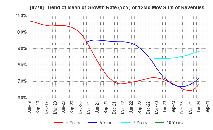 8279 YAOKO CO.,LTD.: Trend of Mean of Growth Rate (YoY) of 12Mo Mov Sum of Revenues