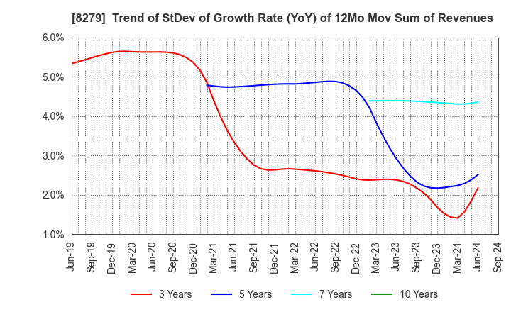 8279 YAOKO CO.,LTD.: Trend of StDev of Growth Rate (YoY) of 12Mo Mov Sum of Revenues