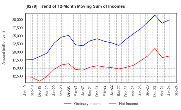 8279 YAOKO CO.,LTD.: Trend of 12-Month Moving Sum of Incomes