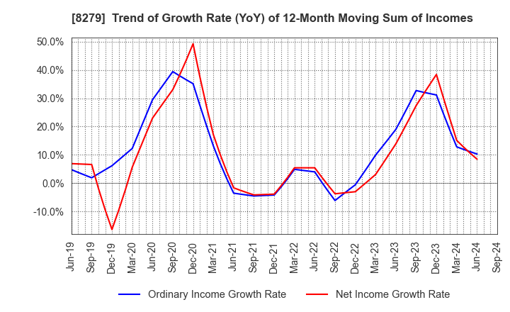 8279 YAOKO CO.,LTD.: Trend of Growth Rate (YoY) of 12-Month Moving Sum of Incomes