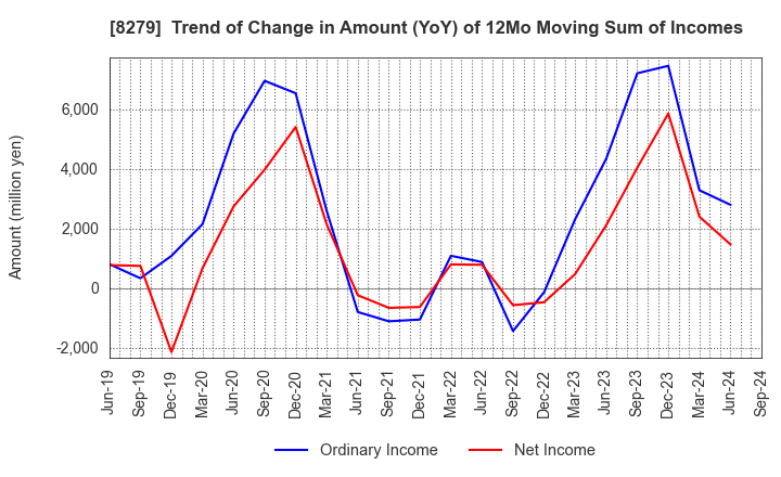 8279 YAOKO CO.,LTD.: Trend of Change in Amount (YoY) of 12Mo Moving Sum of Incomes