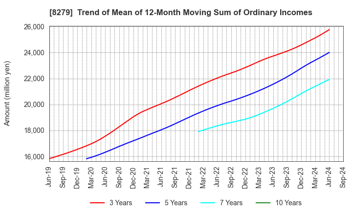 8279 YAOKO CO.,LTD.: Trend of Mean of 12-Month Moving Sum of Ordinary Incomes