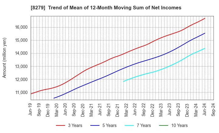 8279 YAOKO CO.,LTD.: Trend of Mean of 12-Month Moving Sum of Net Incomes