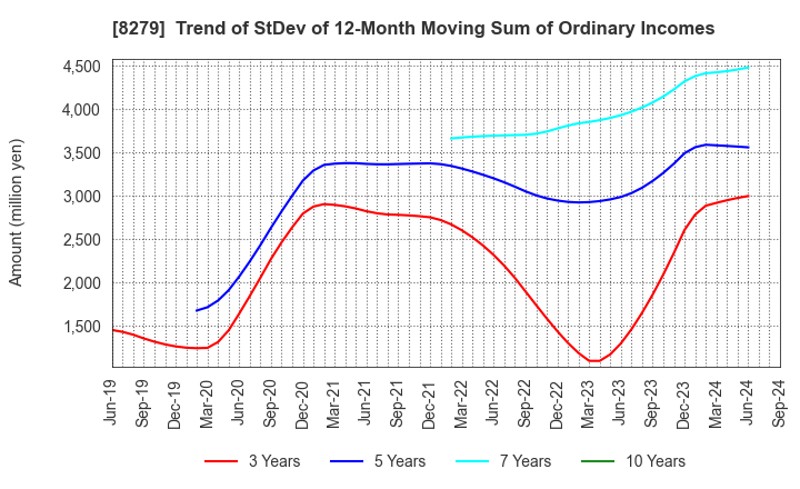 8279 YAOKO CO.,LTD.: Trend of StDev of 12-Month Moving Sum of Ordinary Incomes