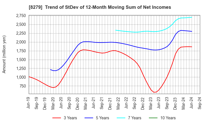 8279 YAOKO CO.,LTD.: Trend of StDev of 12-Month Moving Sum of Net Incomes