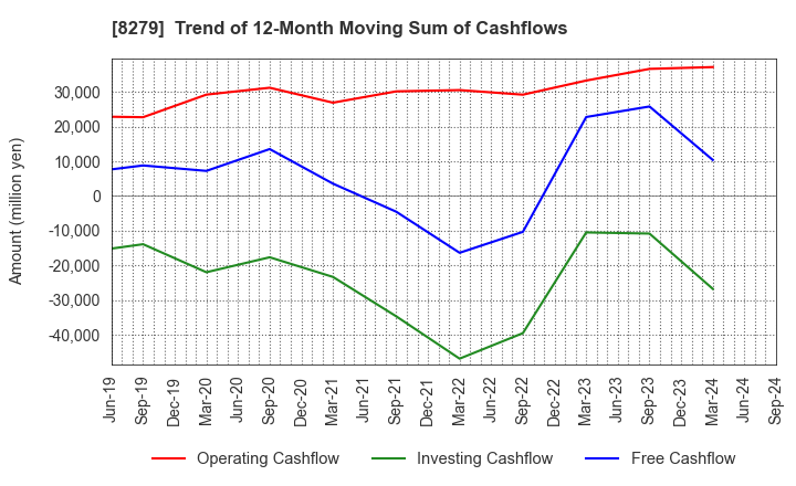 8279 YAOKO CO.,LTD.: Trend of 12-Month Moving Sum of Cashflows