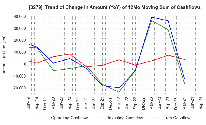 8279 YAOKO CO.,LTD.: Trend of Change in Amount (YoY) of 12Mo Moving Sum of Cashflows