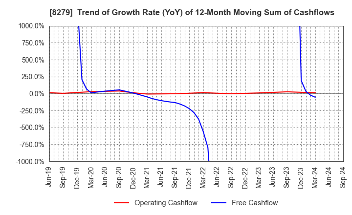 8279 YAOKO CO.,LTD.: Trend of Growth Rate (YoY) of 12-Month Moving Sum of Cashflows