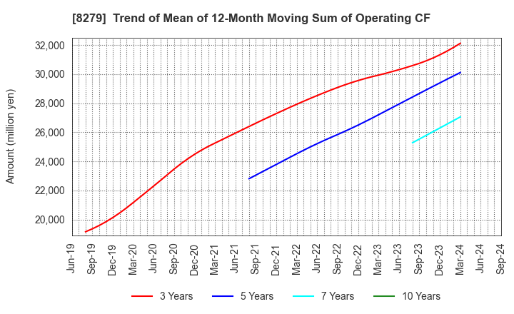 8279 YAOKO CO.,LTD.: Trend of Mean of 12-Month Moving Sum of Operating CF