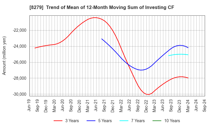 8279 YAOKO CO.,LTD.: Trend of Mean of 12-Month Moving Sum of Investing CF