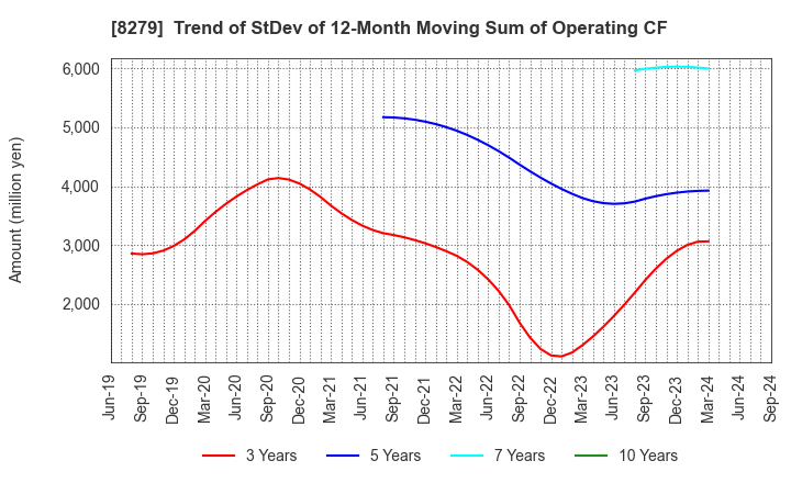 8279 YAOKO CO.,LTD.: Trend of StDev of 12-Month Moving Sum of Operating CF