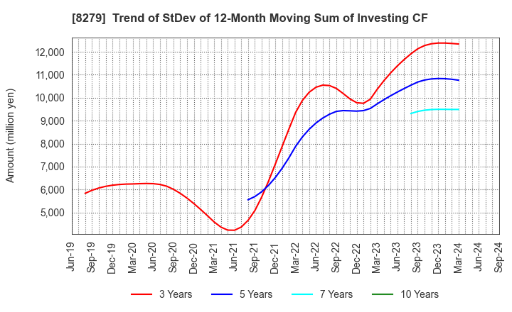 8279 YAOKO CO.,LTD.: Trend of StDev of 12-Month Moving Sum of Investing CF