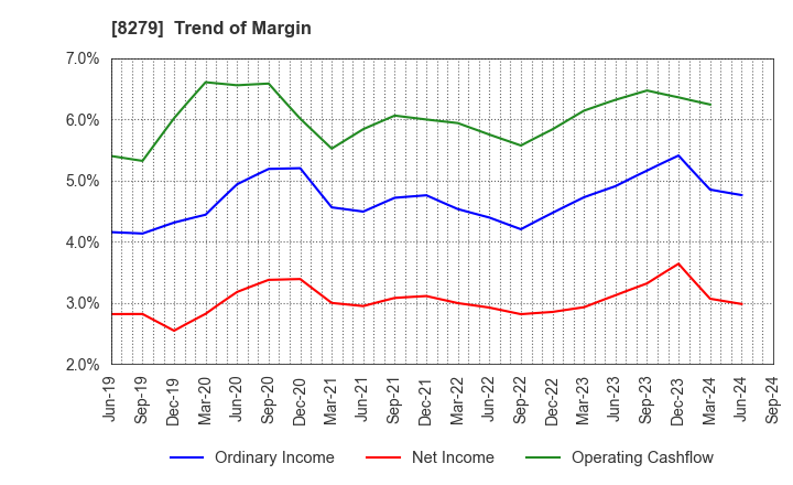 8279 YAOKO CO.,LTD.: Trend of Margin