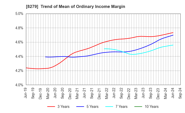 8279 YAOKO CO.,LTD.: Trend of Mean of Ordinary Income Margin