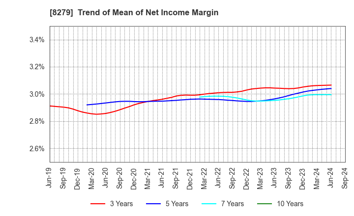 8279 YAOKO CO.,LTD.: Trend of Mean of Net Income Margin