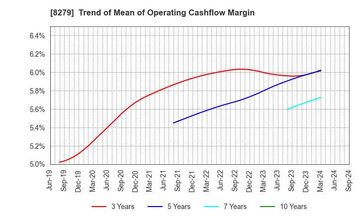 8279 YAOKO CO.,LTD.: Trend of Mean of Operating Cashflow Margin