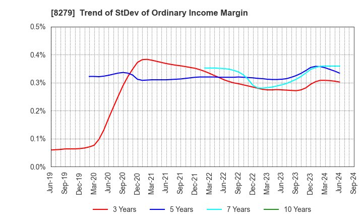 8279 YAOKO CO.,LTD.: Trend of StDev of Ordinary Income Margin