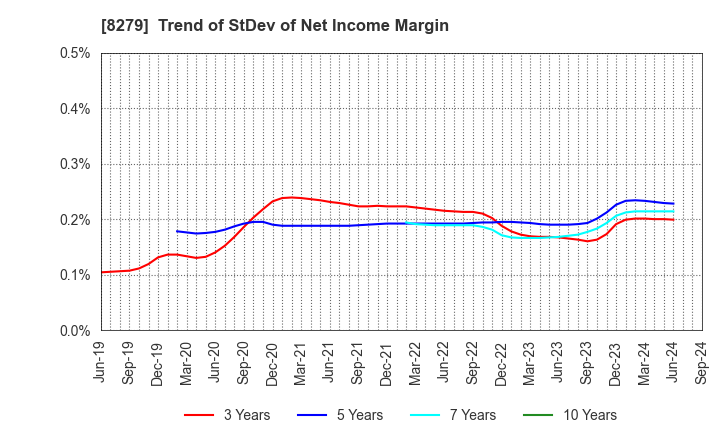 8279 YAOKO CO.,LTD.: Trend of StDev of Net Income Margin