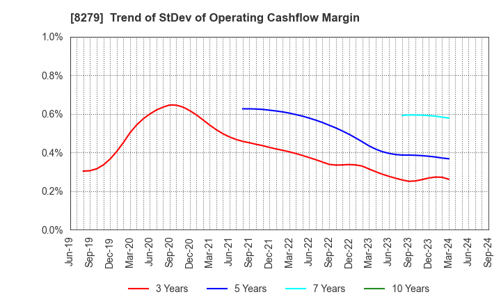 8279 YAOKO CO.,LTD.: Trend of StDev of Operating Cashflow Margin