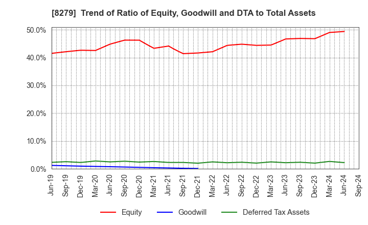 8279 YAOKO CO.,LTD.: Trend of Ratio of Equity, Goodwill and DTA to Total Assets