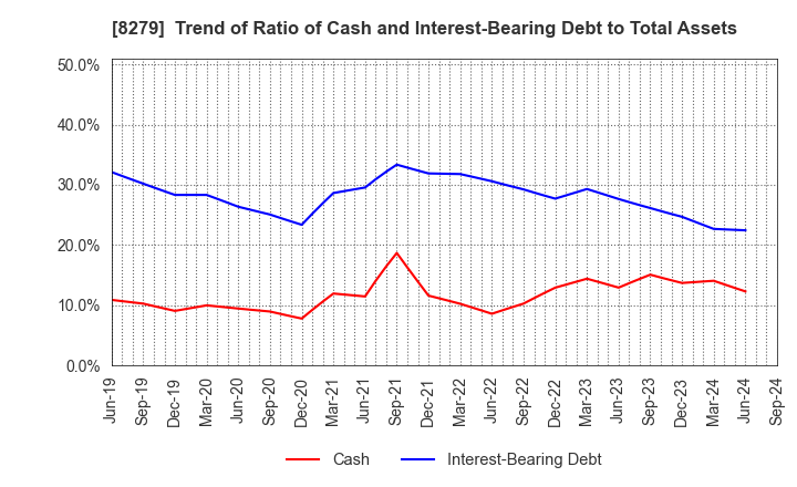 8279 YAOKO CO.,LTD.: Trend of Ratio of Cash and Interest-Bearing Debt to Total Assets